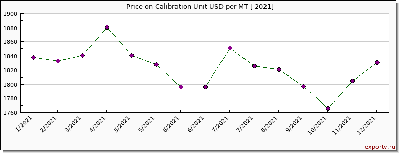 Calibration Unit price per year