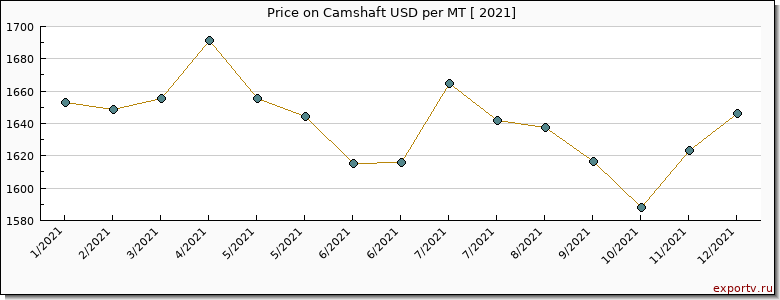 Camshaft price per year