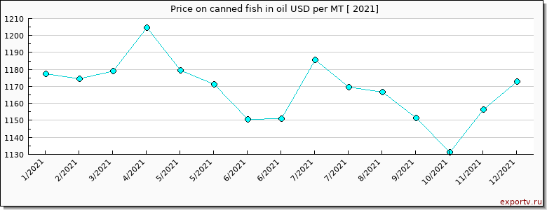 canned fish in oil price per year