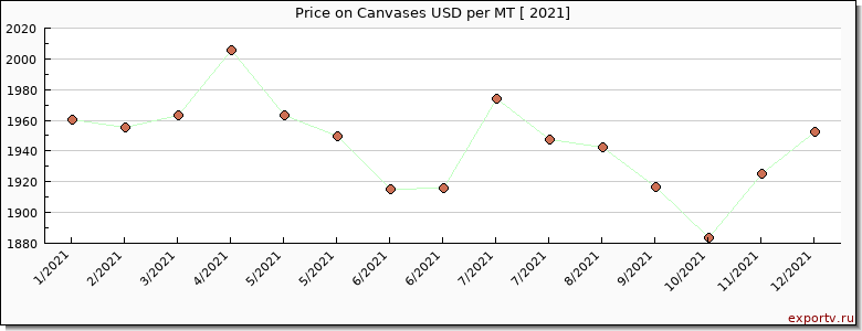 Canvases price per year