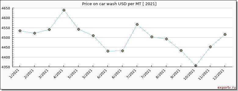 car wash price per year