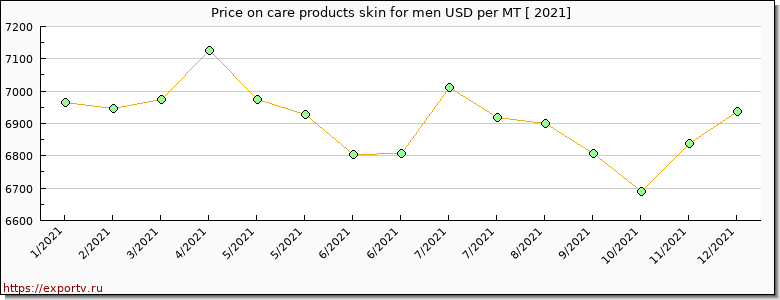 care products skin for men price per year