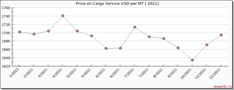 Cargo Service price per year
