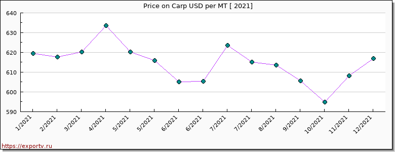 Carp price per year