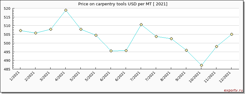 carpentry tools price per year
