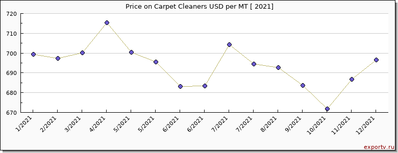 Carpet Cleaners price per year