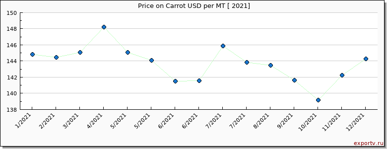 Carrot price per year