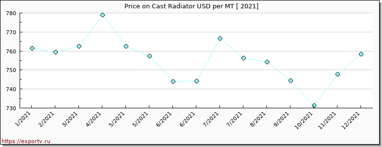 Cast Radiator price per year