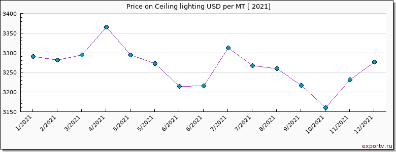 Ceiling lighting price per year