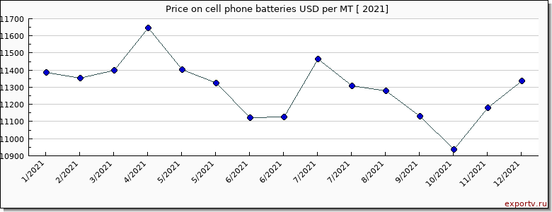 cell phone batteries price per year