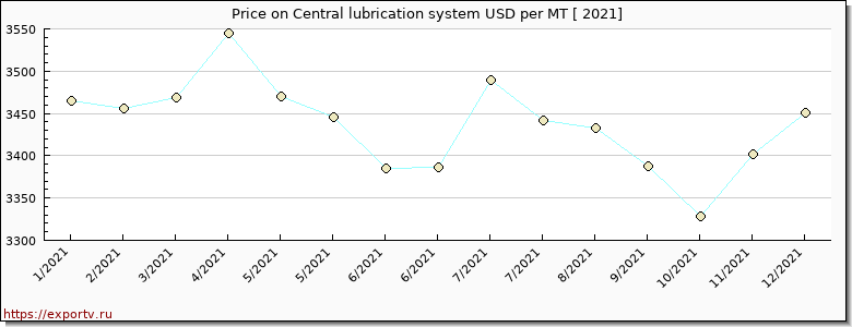 Central lubrication system price per year