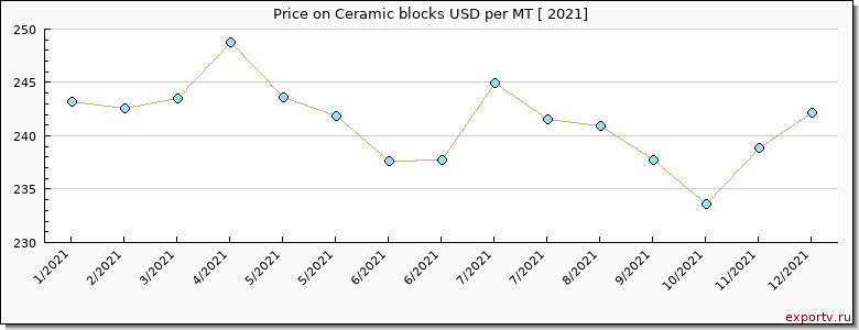 Ceramic blocks price per year