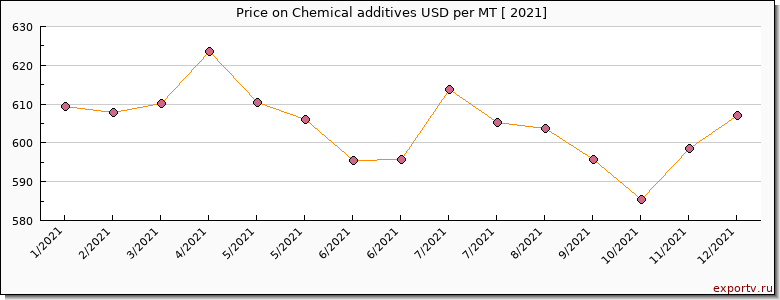 Chemical additives price per year
