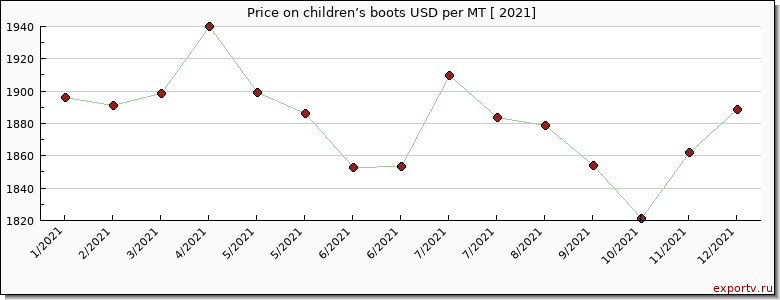 children’s boots price per year