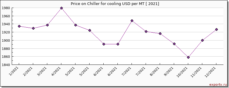 Chiller for cooling price per year