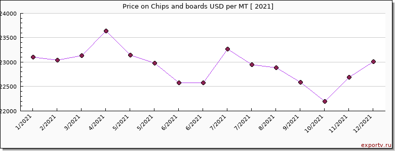 Chips and boards price per year