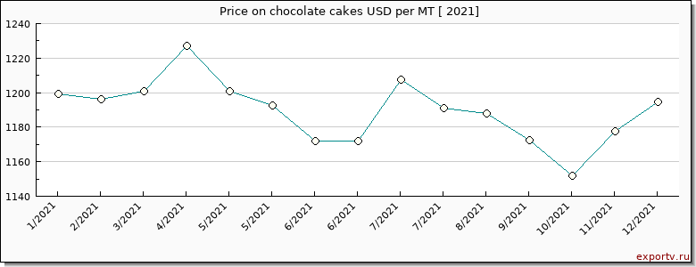 chocolate cakes price per year
