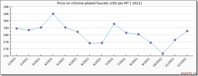 chrome-plated faucets price per year