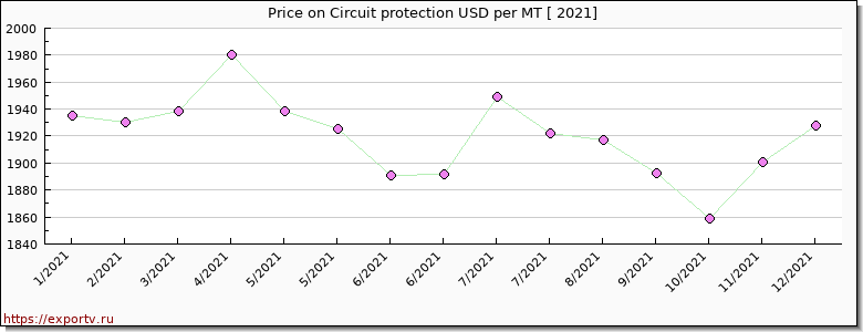 Circuit protection price per year