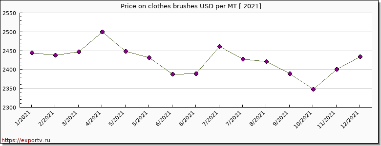 clothes brushes price per year