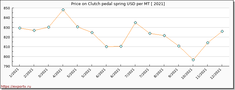 Clutch pedal spring price per year