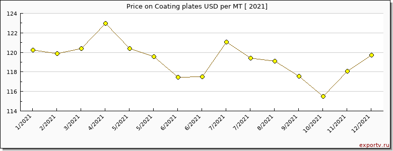 Coating plates price per year
