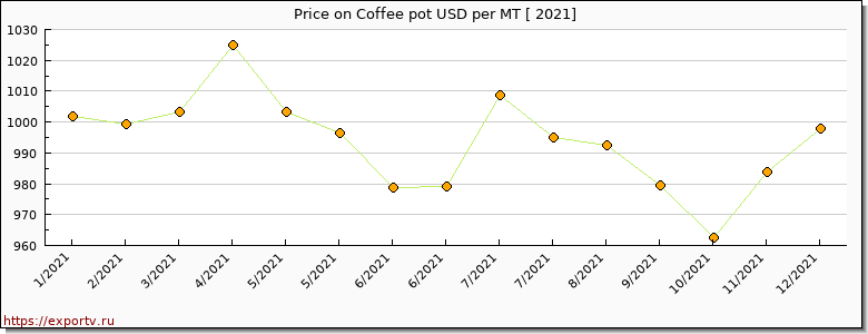 Coffee pot price per year