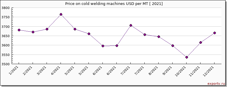 cold welding machines price per year