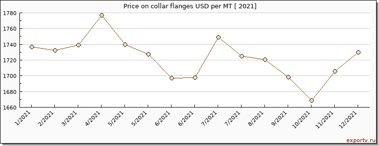 collar flanges price per year