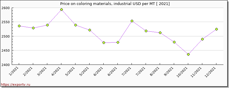 coloring materials, industrial price per year