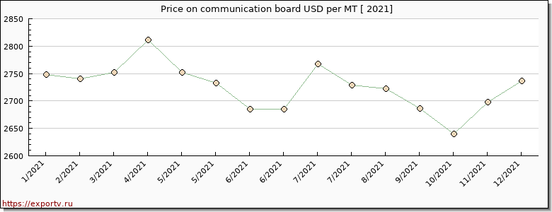 communication board price per year