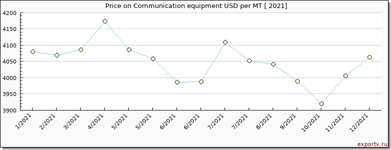 Communication equipment price per year