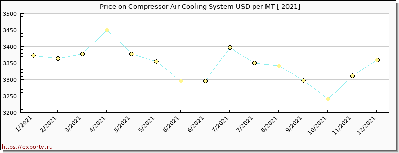 Compressor Air Cooling System price per year