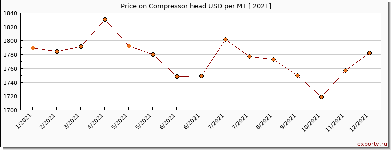 Compressor head price per year
