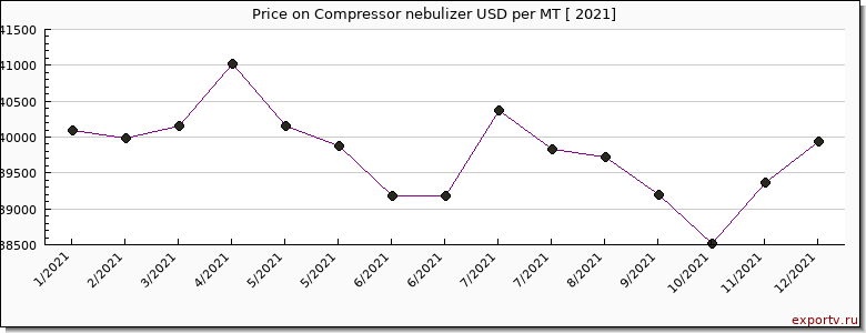 Compressor nebulizer price per year