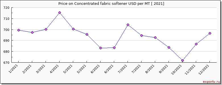 Concentrated fabric softener price per year