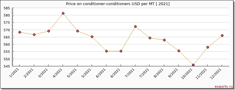 conditioner-conditioners price per year