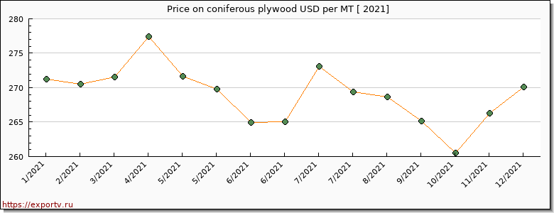 coniferous plywood price per year