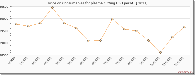 Consumables for plasma cutting price per year
