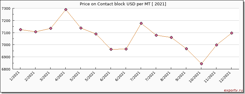 Contact block price per year