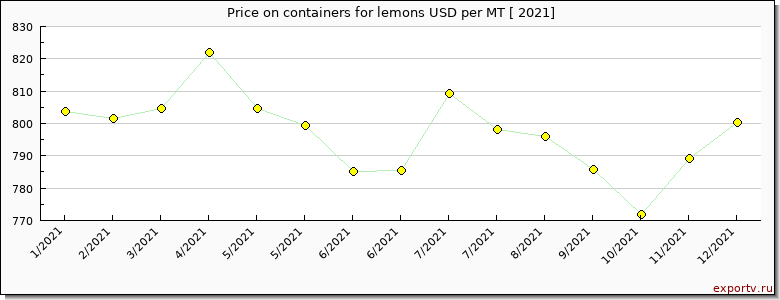 containers for lemons price per year