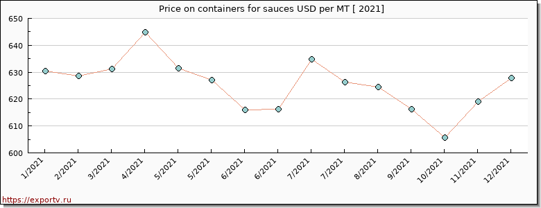 containers for sauces price per year