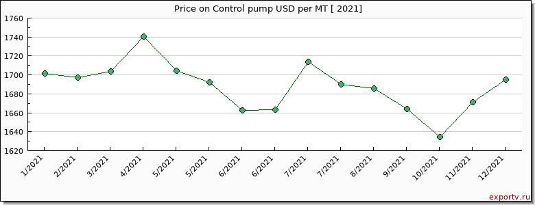Control pump price per year