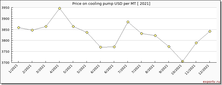 cooling pump price per year