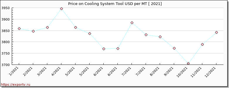 Cooling System Tool price per year