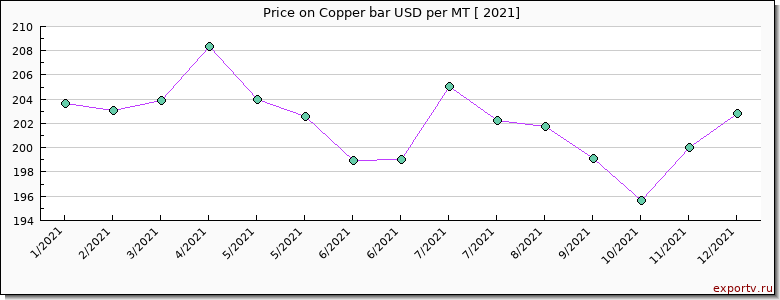 Copper bar price per year