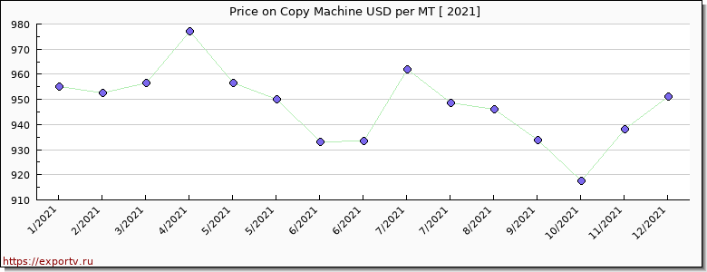 Copy Machine price per year
