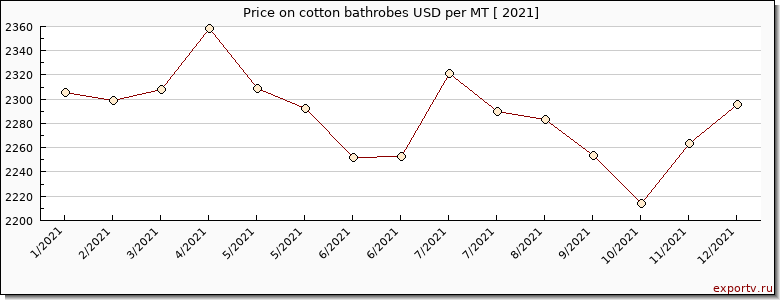 cotton bathrobes price per year