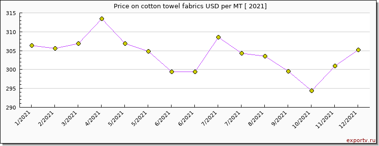 cotton towel fabrics price per year