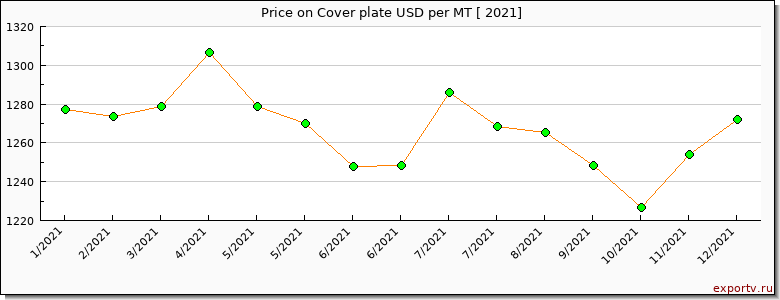 Cover plate price per year